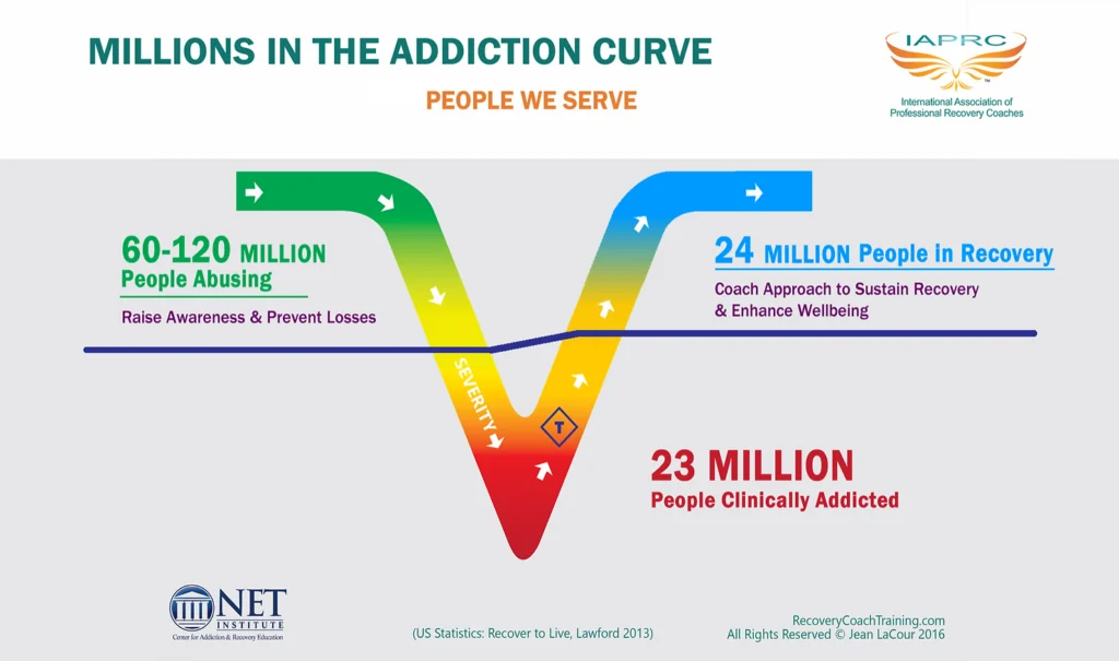 Millions in the Addiction Curve